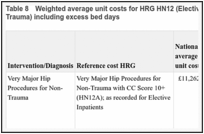 Table 8. Weighted average unit costs for HRG HN12 (Elective Very Major Hip Procedures for Non-Trauma) including excess bed days.