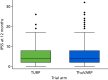 FIGURE 4. Box plot of IPSS for TURP vs.