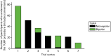 FIGURE 9. Monopolar and bipolar TURP use across the trial centres.