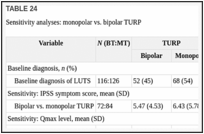 TABLE 24. Sensitivity analyses: monopolar vs.