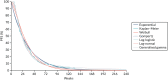 FIGURE 17. Extrapolation of PFS: SIR-Spheres.