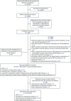 FIGURE 1. The PRISMA flow diagram of the study selection process for the clinical effectiveness review.