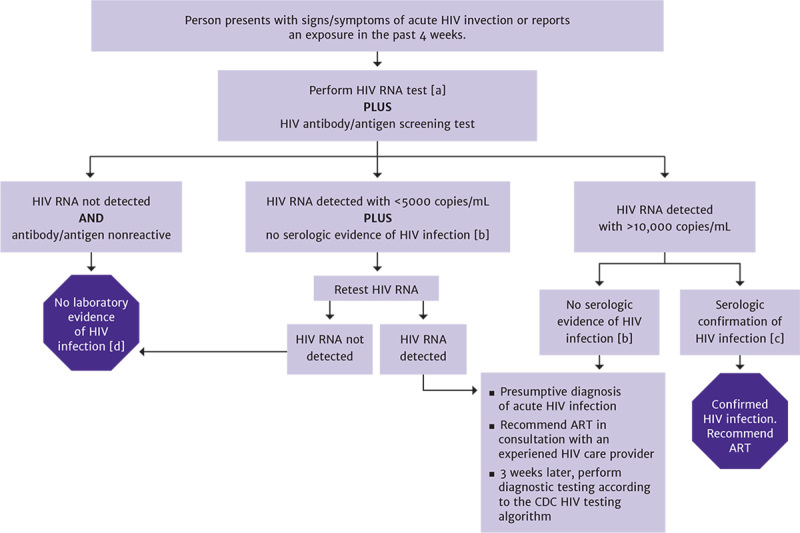 Figure 2. Diagnostic Testing for Acute HIV Infection.
