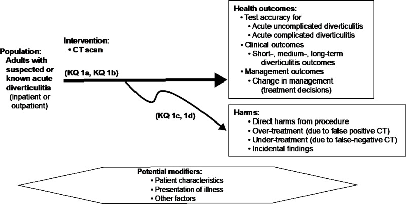 This figure depicts key question 1 within the context of the eligibility criteria described in section II. The figure illustrates the potential benefits and harms of using CT imaging for diagnosis and staging of diverticulitis. In adults with suspected or known diverticulitis, CT imaging has a (to be determined) test accuracy for acute uncomplicated and complicated diverticulitis and it may impact diverticulitis outcomes, change in management (or treatment decisions). There are potential harms resulting from CT imaging including direct harms from the procedure, over-treatment due to false-positive tests, under-treatment due to false-negative tests, and incidental findings. Potential modifiers to effects may relate to patient characteristics presentation of illness, and other factors.