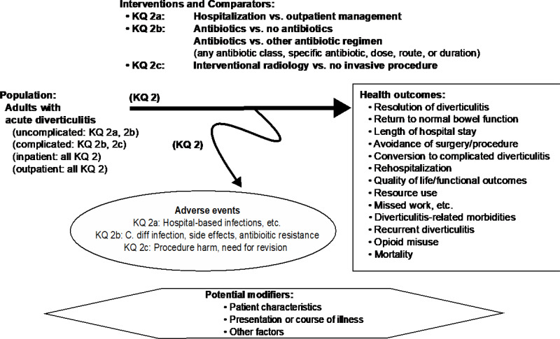 This figure depicts key question 2 within the context of the eligibility criteria described in section II. The figure illustrates the potential effects and harms of three intervention strategies for patients with acute diverticulitis. For patients with uncomplicated diverticulitis, the figure shows the comparison of hospitalization versus outpatient management; for patients with uncomplicated or complicated diverticulitis, the figure shows the comparison of antibiotics versus no antibiotics and antibiotics versus other antibiotic regimens; for patients with complicated diverticulitis, the figure shows the comparison of interventional radiology procedures versus no procedure. Treatments may result in a range of health outcomes, including resolution of diverticulitis, return to normal bowel function, length of hospital stay, avoidance of surgery (or unplanned procedure), conversion to complicated diverticulitis, rehospitalization, quality of life, functional outcomes, resource use, missed work, diverticulitis-related morbidities, recurrent diverticulitis, opioid misuse, and mortality. Relating to hospitalization, there are potential adverse events from hospital-based infections and other harms; relating to antibiotic use, there are potential adverse events from C. diff infection, antibiotic side effects, and antibiotic resistance; relating to interventional radiology, there are potential adverse events from procedure harms. Potential modifiers to effects may relate to patient characteristics, presentation or course of illness, and other factors.