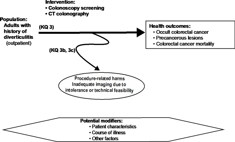 This figure depicts key question 3 within the context of the eligibility criteria described in section II. The figure illustrates the potential effects and harms of screening adults with a history of diverticulitis with either colonoscopy or CT colonography. Screening can find occult colorectal cancer and precancerous lesions, and can effect rates of colorectal cancer and colorectal cancer mortality. Screening has potential procedure-related adverse events. Screening may be inadequate due to intolerance of the procedure or technical feasibility issues. Potential modifiers to effects may relate to patient characteristics, course of illness, and other factors.