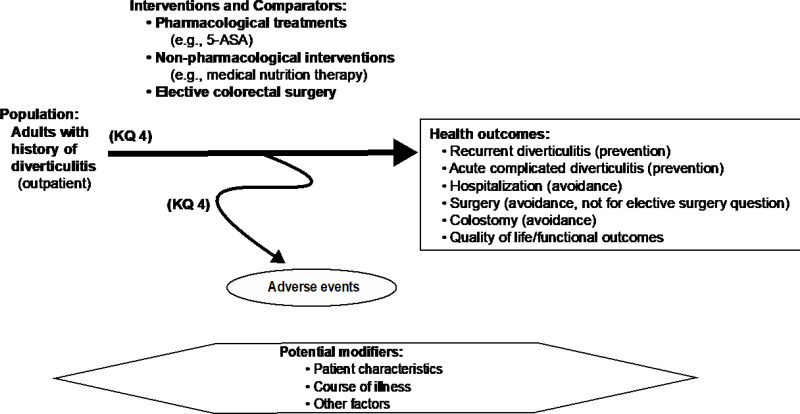 This figure depicts key question 4 within the context of the eligibility criteria described in section II. The figure illustrates the potential effects and harms of three categories of intervention strategies to prevent recurrent diverticulitis for patients with a history of acute diverticulitis. The figure shows the comparison of pharmacologic treatments, non-pharmacologic interventions, and elective colorectal surgery. Interventions may result in a range of health outcomes, including prevention of recurrent diverticulitis, prevention of acute complicated diverticulitis, avoidance of hospitalization, avoidance of surgery (unless related to planned elective surgery), avoidance of colostomy, and quality of life and functional outcomes. All interventions may have adverse effects. Potential modifiers to effects may relate to patient characteristics, course of illness, and other factors.