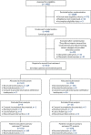 FIGURE 3. Consolidated Standards of Reporting Trials (CONSORT) flow diagram.