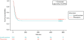 FIGURE 4. Kaplan–Meier plot time from randomisation to seizure cessation.