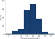 FIGURE 6. Phenytoin blood levels.