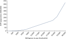 FIGURE 29. The EVPI (population, £), based on infrared digital thermography.