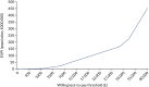 FIGURE 31. The EVPI (population, £), based on complex intervention.