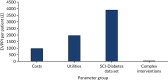 FIGURE 32. The EVPPI per patient (£), based on complex interventions.