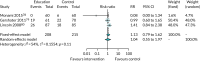 FIGURE 12. Meta-analysis: education alone.