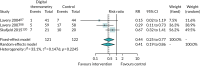 FIGURE 13. Meta-analysis: digital thermometry.