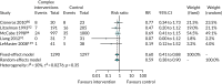 FIGURE 14. Meta-analysis: complex intervention.