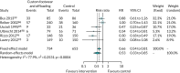 FIGURE 15. Meta-analysis: custom-made footwear and offloading.