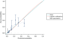 FIGURE 10. The external validation calibration plot from the Leese et al.