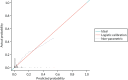 FIGURE 5. Calibration plot for the CPR using study-specific estimates from the development data sets.