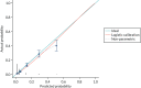 FIGURE 6. Calibration plot for the CPR using population average estimates from the development studies.