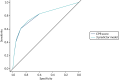 FIGURE 7. The ROC curves for the CPR and three-predictor model for the prediction of ulcer at 2 years derived from the development data sets.