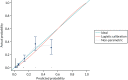 FIGURE 9. The external validation calibration plot from the Leese et al.