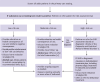 Figure 1. Substance Use Screening, Risk Assessment, Diagnosis, and Interventions.