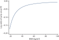 FIGURE 12. Relationship between first-trimester BMI and risk of early-onset pre-eclampsia when using (BMI/10)–2 transformation.