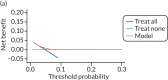 FIGURE 15. Decision curves for the final (shrunken) model predicting any pre-eclampsia using second-trimester clinical characteristics, in data sets used in the development and validation of the model.