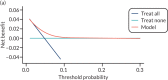 FIGURE 17. Decision curves for the final (shrunken) model predicting any pre-eclampsia using second-trimester clinical characteristics and biochemical markers, in data sets used in the development and validation of the model.