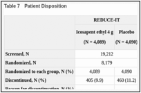 Table 7. Patient Disposition.