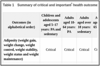 Table 1. Summary of critical and important health outcomes addressed by population groups.