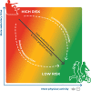 Figure 2. The relationship between levels of sedentary behaviour and physical activity.