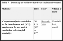 Table 7. Summary of evidence for the association between vitamin D status and COVID-19 severity.