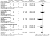 Forest plot showing the incidence of nausea/vomiting in five trials (n = 40) in patients receiving nerve block versus no nerve block. There was no statistically significant difference between the groups (6/111 vs. 3/93; OR 1.10; 95% CI 0.06, 20.73; p = 0.95).