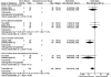 Forest plot showing the incidence of respiratory infection in five trials (n = 268) in patients receiving nerve block versus no nerve block. There was no statistically significant difference between the groups (9/133 vs. 18/135; OR 0.43; 95% CI 0.18, 1.04; p = 0.06).