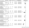 Forest plot showing that acute pain (post-treatment) was reported in 10 RCTs in patients receiving nerve block versus no nerve block. There was a statistically significant decrease in acute pain favoring nerve blocks (SMD -0.74; 95% CI -1.03, -0.46; p < 0.00001).