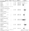 Forest plot showing that additional pain medication use was reported in seven RCTs (n = 426) in patients receiving nerve block versus no nerve block. There was a significant difference in additional pain medication use, favoring nerve blocks (52/331 vs. 71/205; OR 0.37; 95% CI 0.18, 0.79; p = 0.010).