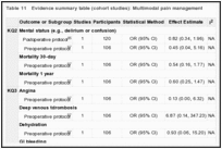 Table 11. Evidence summary table (cohort studies): Multimodal pain management.