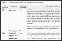 Table 12. Evidence addressing key questions: Nerve blocks.