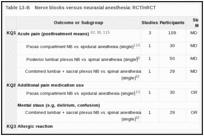 Table 13-B. Nerve blocks versus neuraxial anesthesia: RCT/nRCT.