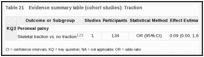 Table 21. Evidence summary table (cohort studies): Traction.