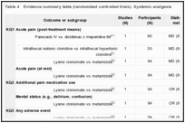 Table 4. Evidence summary table (randomized controlled trials): Systemic analgesia.