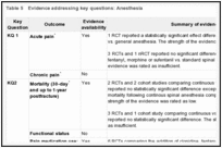 Table 5. Evidence addressing key questions: Anesthesia.