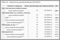 Table 6-B. Spinal versus general anesthesia: (RCT/nRCT).