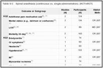 Table 6-C. Spinal anesthesia (continuous vs. single administration): (RCT/nRCT).