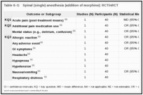 Table 6-G. Spinal (single) anesthesia (addition of morphine): RCT/nRCT.