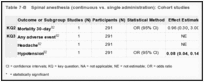 Table 7-B. Spinal anesthesia (continuous vs. single administration): Cohort studies.