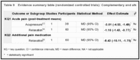 Table 9. Evidence summary table (randomized controlled trials): Complementary and alternative medicine.