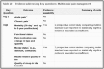 Table 10. Evidence addressing key questions: Multimodal pain management.